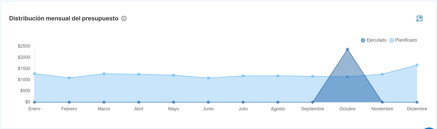 distribucion mensual