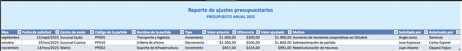 Reporte ajuste presupuestario